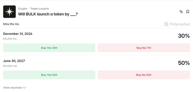 A Polymarket prediction market for "Will BULK launch a token by ___?" shows 30% probability for December 31, 2026 and 50% for June 30, 2027, with $124,954 in total trading volume. The image directly supports the post by displaying the same odds the user referenced, visually confirming the safer June 2027 timeframe.