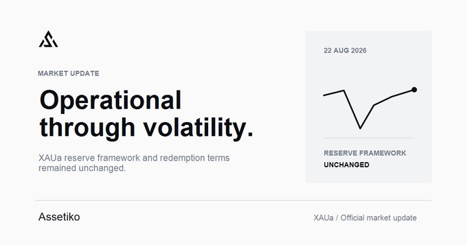 The image is a clean, minimalist market update graphic from Assetiko dated 22 AUG 2026, featuring a stylized line chart that dips and recovers—visually echoing a V-shaped volatility spike. Bold text proclaims "Operational through volatility," with the subheading confirming that the "XAUa reserve framework and redemption terms remained unchanged." This directly reinforces the post's narrative that despite a brief $4,000 quote anomaly on XAUa during the XRP/XLM flash crash, Assetiko's actual gold-backed operations stayed steady and unaffected.