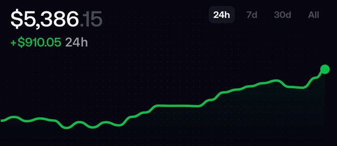 A financial chart showing a price of $5,386.15 with a 24-hour increase of +$910.05, displayed as a rising green line.