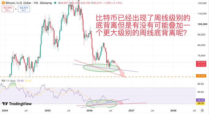 A weekly Bitcoin/U.S. Dollar candlestick chart from Bitstamp shows BTC trading at 63,474, down 2.13%, with a green oval highlighting a potential bullish divergence pattern near the 60K level. Red Chinese text reads "比特币已经出现了周线级别的底背离但是有没有可能叠加一个更大级别的周线底背离呢？" (Bitcoin has already shown a weekly-level bullish divergence, but could there be a larger-scale weekly bullish divergence layered on top?), while the post notes that although June's drop broke February's low, BTC quickly recovered above 60K, supporting the view that 58K was likely the bottom.