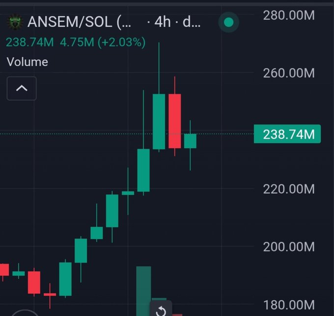 A 4h candlestick chart for the ANSEM/SOL trading pair shows the price climbing from around 180M to a current value of 238.74M, with a 2.03% gain (+4.75M) and a recent peak near 280M, visually supporting the post's claim of an ATH surge to $270M and ongoing bullish momentum.