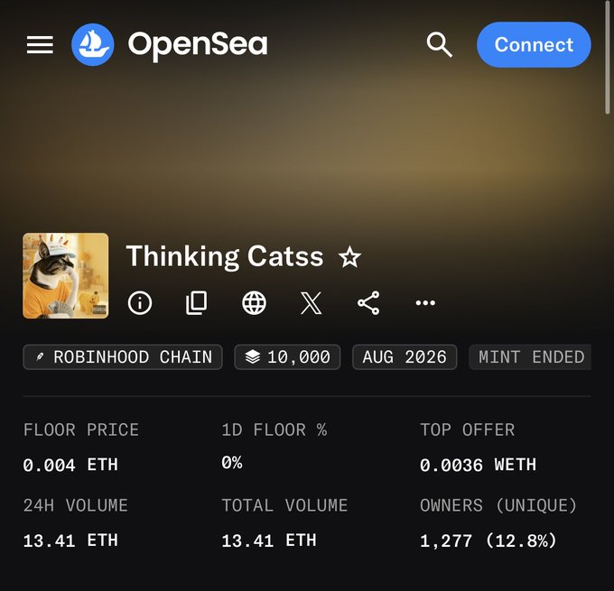 Screenshot of the OpenSea NFT collection page for "Thinking Cats" on Robinhood Chain, showing a floor price of 0.004 ETH, top offer of 0.0036 WETH, and 1,277 unique owners (12.8%). The accompanying caption highlights the collection's free mint-to-value potential and hints at an upcoming reveal to drive bids higher.