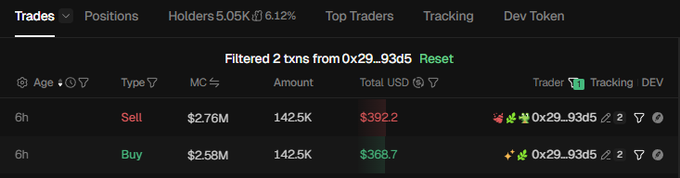 A trading platform screenshot displays two filtered transactions for wallet "0x29…93d5," showing a Sell at $2.76M MC (142.5K tokens, $392.20) and a Buy at $2.58M MC (142.5K tokens, $363.70), both from 6 hours ago. The image exposes the trader's actual $2.58M market cap entry, contradicting their claim of "sniping under $2M."