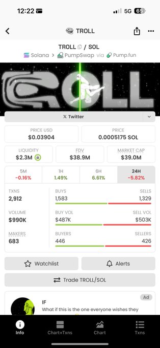 This image displays the current statistics of the TROLL/SOL cryptocurrency pair on PumpSwap, showing a price of $0.03904 USD and a market cap of $39.0M. This aligns with the post's sentiment about the previous "crazy runs" of $troll and anticipation for a third run.