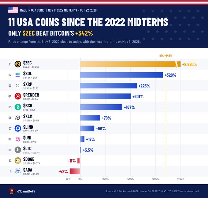 An infographic titled “11 USA Coins Since the 2022 Midterms” ranks crypto performance from the Nov. 8, 2022 close to Oct. 22, 2026, ahead of the Nov. 3, 2026 midterms. $ZEC leads at +2,880% ($42.21 → $1,257.79), followed by $SOL +329% and $XRP +225%, outperforming Bitcoin’s +342%, while $DOGE fell 11% and $SADA fell 42%.