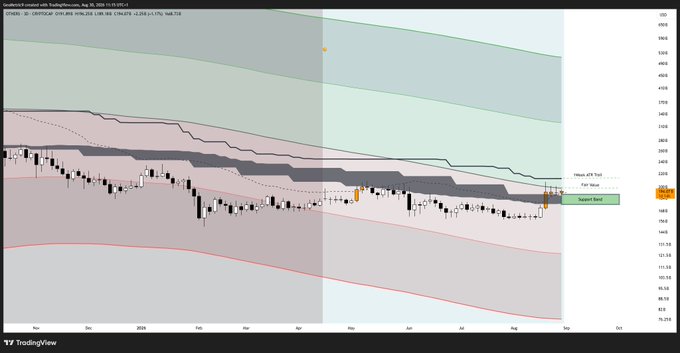 A TradingView daily chart of the CRYPTOCAP:OTHERS index shows price action trading within a descending channel near a marked "Support Band" around $200, with a "Mean ATR Trail" line and "Fair Value" level just above near $220, illustrating the post's point about the index finally approaching fair value after trading below it since January 2025.
