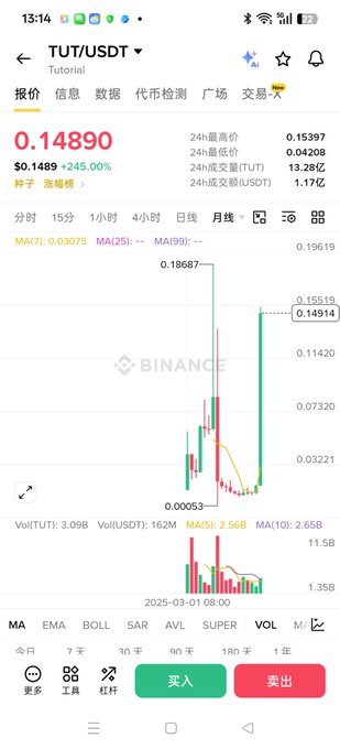 A cryptocurrency trading app screenshot showing TUT/USDT price chart on Binance, displaying a price of 0.14890 with +245.00% gain and Chinese trading interface.