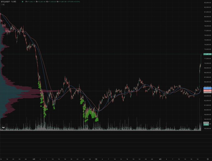 A dark-themed cryptocurrency trading chart for BTCUSDT on a 1-day interval showing a sharp price decline and subsequent recovery, with red and green volume indicators and moving average lines.