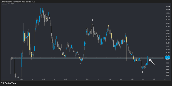 A TradingView candlestick chart shows the price performance of Avantis (AVNT/USDT) with technical analysis markings labeled A, B, and C, featuring an arrow pointing to recent price action.