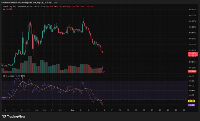 A TradingView chart displays BTC Dominance (CRYPTOCAP:BTCD) on a 4-hour timeframe, showing the price declining from a peak around 60.80% to 59.30% (-0.03%), with an RSI indicator reading 38.70.