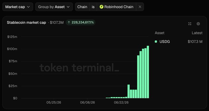 The image is a Token Terminal bar chart showing the stablecoin market cap on Robinhood Chain, dominated solely by USDG at $107.3M with a 228,334.6171% increase, reflecting rapid adoption since late June 2026 and supporting the post's thesis that USDG's status as Robinhood's default stablecoin is driving its market growth.