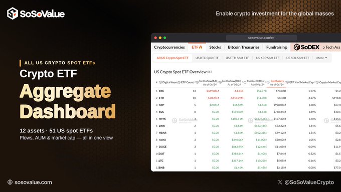 A promotional graphic from SoSoValue showcasing their "Crypto ETF Aggregate Dashboard" featuring data on 12 assets across 51 US spot ETFs, with the accompanying webpage displaying metrics like ETF Count, Net Inflow, Total Inflow, Market Cap, and % of Market Cap for cryptocurrencies including BTC, ETH, XRP, SOL, and others. The image directly illustrates the dashboard being discussed in the post, which invites users to share feedback and suggest improvements to the tool.