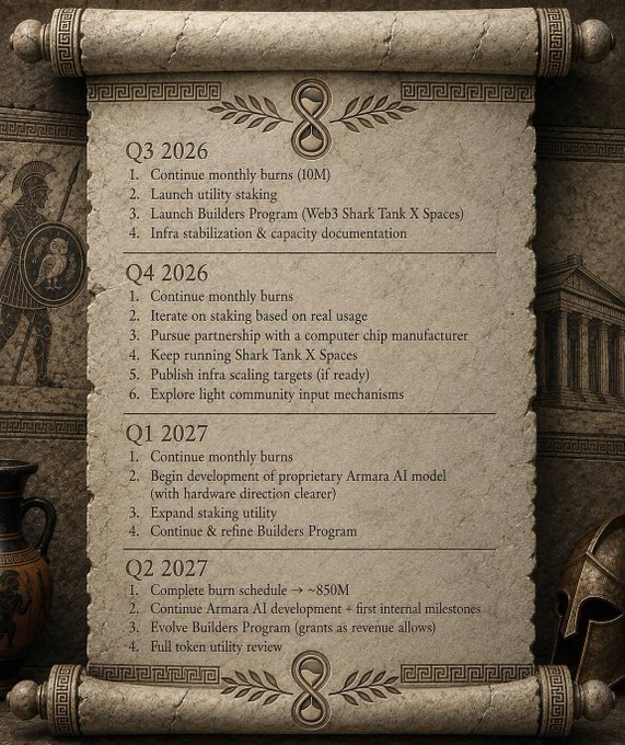A scroll-styled roadmap for $ARMARA outlining quarterly milestones from Q3 2026 through Q2 2027, detailing plans for monthly burns (scaling to ~850M), utility staking, a Builders Program via Web3 Shark Tank on X Spaces, pursuit of a computer chip manufacturer partnership, and development of a proprietary Armara AI model.