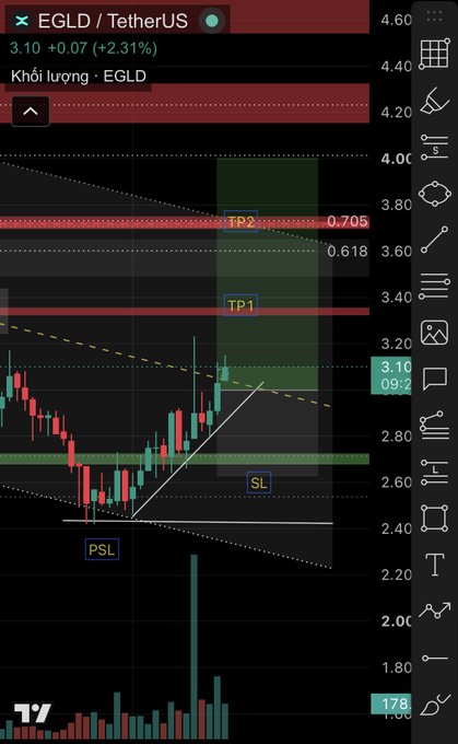 A candlestick chart of EGLD/USDT on TradingView showing a long position setup, with the current price at 3.10 (+2.31%), featuring marked take-profit levels (TP1 near 3.20, TP2 at 0.706), a stop-loss (SL) around 2.70, and a pre-stop-loss (PSL) near 2.40, supporting the post's analysis of a potential long entry after liquidity swept below the bottom.