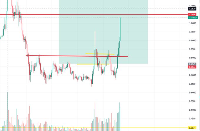 A candlestick chart showing the price action of $SUI with key resistance levels marked around 0.8879 and 0.85, along with support near 0.7545, illustrating the technical setup that contributed to the 100% gain highlighted by the 360 Elite margin traders.
