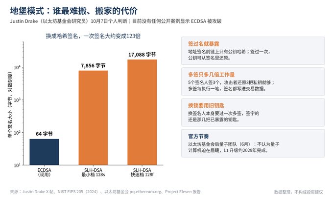 A Chinese infographic titled '地堡模式：谁最难搬、搬家的代价' (Bunker Mode: Who has the hardest time moving, the cost of moving) compares the signature sizes of ECDSA, SLH-DSA minimum, and SLH-DSA fast as 64, 7,856, and 17,088 bytes respectively.