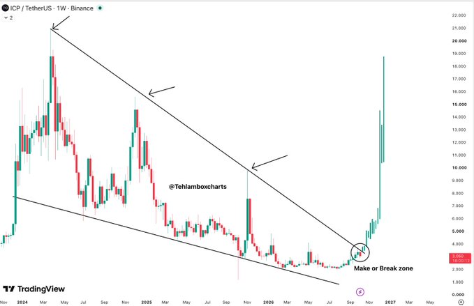 A weekly TradingView chart of ICP/USDT on Binance showing a descending channel pattern with arrows pointing to lower highs and a circled 'Make or Break zone' near the support line, credited to @Teflamboxcharts.