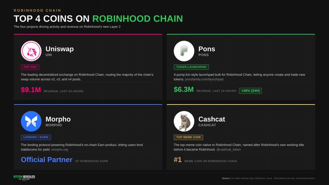 An infographic titled "TOP 4 COINS ON ROBINHOOD CHAIN" showcasing Uniswap (UNI) at $9.1M revenue, Pons (PONS) at $6.3M (+46%), Morpho as Official Partner, and Cashcat (CASHCAT) as the #1 meme coin.