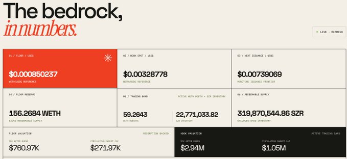 The image shows a Bedrock DeFi protocol dashboard displaying key financial metrics, including a floor price of $0.000850237, next issuance cost of $0.00739069, WETH redemption supply of 156.2684 WETH, circulating market cap of $271.97K, and 319,870,544.86 SZR excluding Band inventory.

This dashboard directly addresses the Chinese post's questions by visualizing the fund flows the post asks about: the "floor spot" and "next issuance" prices show the boundaries that determine when new $SZR tokens are minted versus redeemed, while the redemption supply and treasury band metrics illustrate how sell pressure is absorbed and what conditions trigger redemptions.