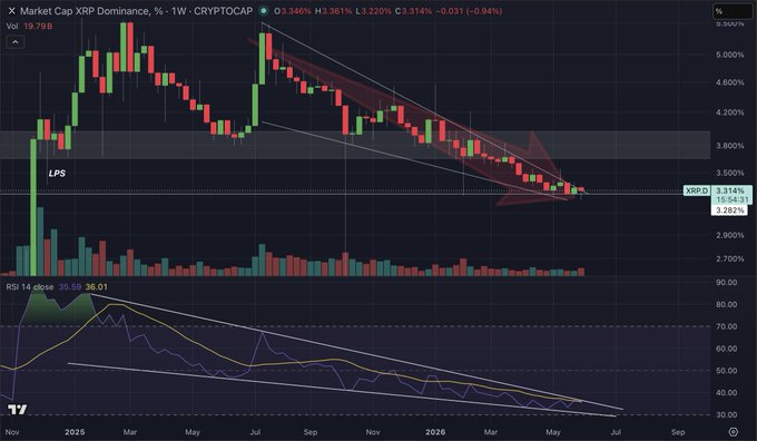 The image presents an analysis of Bitcoin's performance over several months with various charts and indicators displayed. The chart highlights a downward trend for Bitcoin and is accompanied by a statement about the possibility of Bitcoin making decisions as if bulls are running rampant, indicating that it may be entering a new low or bearish phase in its price history.
