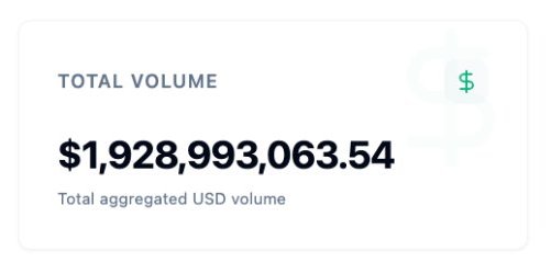 Clean white dashboard panel displaying 'TOTAL VOLUME' of $1,928,993,063.54 as 'Total aggregated USD volume' with a faded green dollar sign watermark.