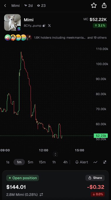A cryptocurrency chart displays the "Mimi" token priced at $52.22K, up 3.1%, showing a significant price spike followed by a sharp decline, with a current position of 2.8M Mimi valued at $144.01.