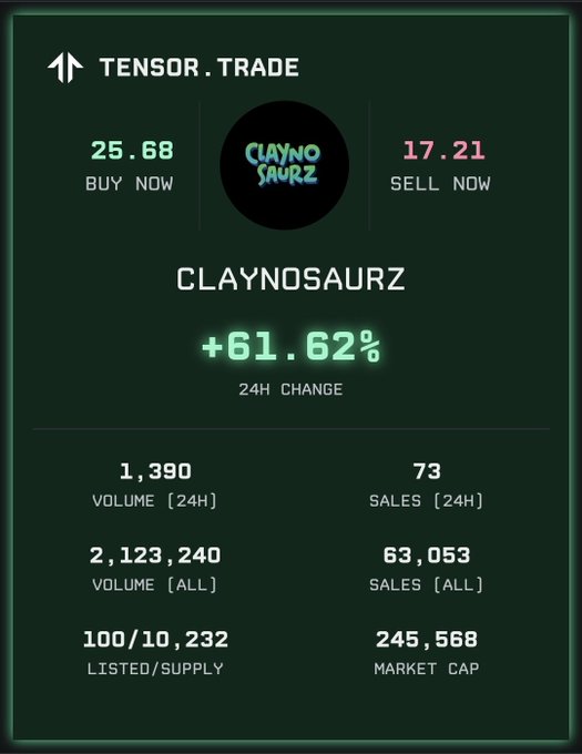 A Tensor.trade stats card for the CLAYNOSAURZ collection shows 1,390 24H volume at 73 sales, a +61.62% 24H price gain (25.68 buy / 17.21 sell), and a notably low 100/10,232 listed-to-supply ratio with a 245,568 market cap—visually reinforcing the post's argument that holders shouldn't undersell given how little of the supply is listed.
