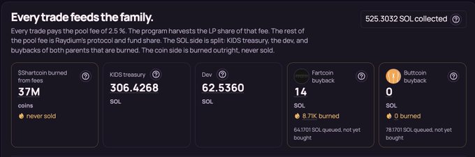 A dashboard titled "Every trade feeds the family" displays $SHARTCOIN's fee distribution metrics, showing 525.3032 SOL collected, 37M $SHARTCOIN burned, 306.4268 SOL to KIDS treasury, 62.5360 SOL to dev, and queued buybacks of 14 SOL ($87K burned) for Fartcoin and 0 SOL for Buttcoin. The image directly visualizes the post's claim about $SHARTCOIN burning 3.7% of supply and generating 525.30 SOL in fees within the first 10 hours, with ~$10,000 in buybacks already queued.