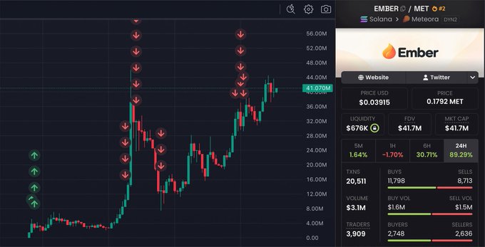 The image shows a cryptocurrency trading chart for the EMBER/MET token pair (priced at $0.03915) with red downward arrows marking recent price action and an 89.29% gain over 24 hours, illustrating a volatile meme coin surge.

The chart visually supports the trading philosophy in the post: rather than buying after a token has already pumped significantly (as shown by the multiple red arrows indicating sharp drops after the spike to ~56M), the strategy emphasizes tracking on-chain wallet activity to identify smart money movements and enter positions before such dramatic price swings occur.