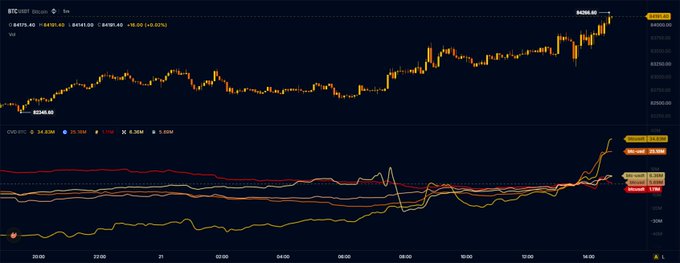 A dark BTC/USD 1-minute candlestick chart shows Bitcoin climbing sharply to about $94,248.90, while the accompanying post says “$BTC buying happening across all exchanges now,” suggesting the breakout reflects broad exchange demand.