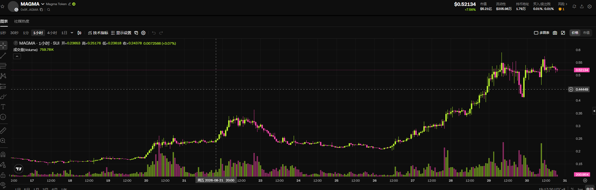 A financial trading chart from TradingView displays the MAGMA token (MAGMA - 1小时) on the SOL_AGMA Q pair, showing a price of $0.52134 with green and red candlesticks indicating price action from August 17 to August 31, 2025.