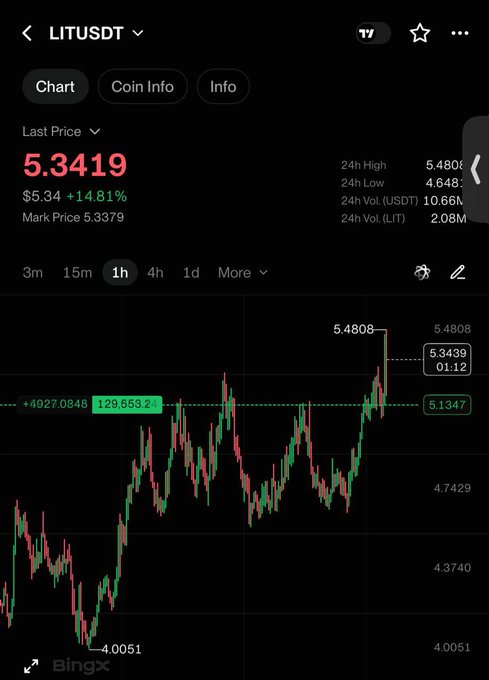 A mobile screenshot from Bingx showing a 1-hour candlestick chart for LITUSDT, displaying a current price of 5.3419 (+14.81%), 24-hour high/low data, and trading volume.