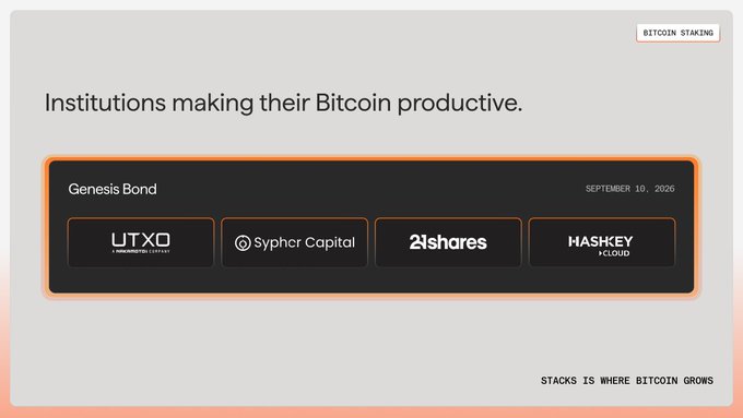 A promotional graphic from Stacks titled "Institutions making their Bitcoin productive," highlighting the Genesis Bond initiative dated September 10, 2026, featuring partners UTXO, Sypher Capital, 21shares, and HashKey +Cloud. The image reinforces the post's message about institutional Bitcoin yield generation by showcasing key partners participating in making Bitcoin productive on Stacks.