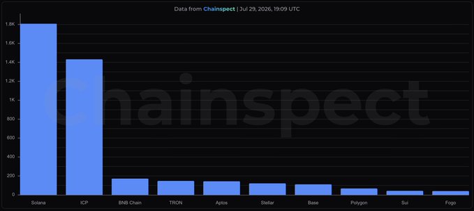 A bar chart from ChainSpect dated Jul 29, 2026, comparing blockchain networks, with Solana leading at approximately 1.8K, followed by ICP at around 1.4K, and BNB Chain, TRON, Aptos, Stellar, Base, Polygon, Sui, and Fogo showing much smaller values.
