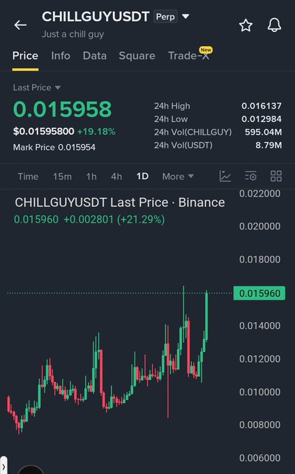 A Binance trading screen displays the CHILLGUYUSDT perpetual contract with a last price of 0.015958 (+19.18%), showing a 1D candlestick chart with prices ranging from 0.012984 to 0.016137.