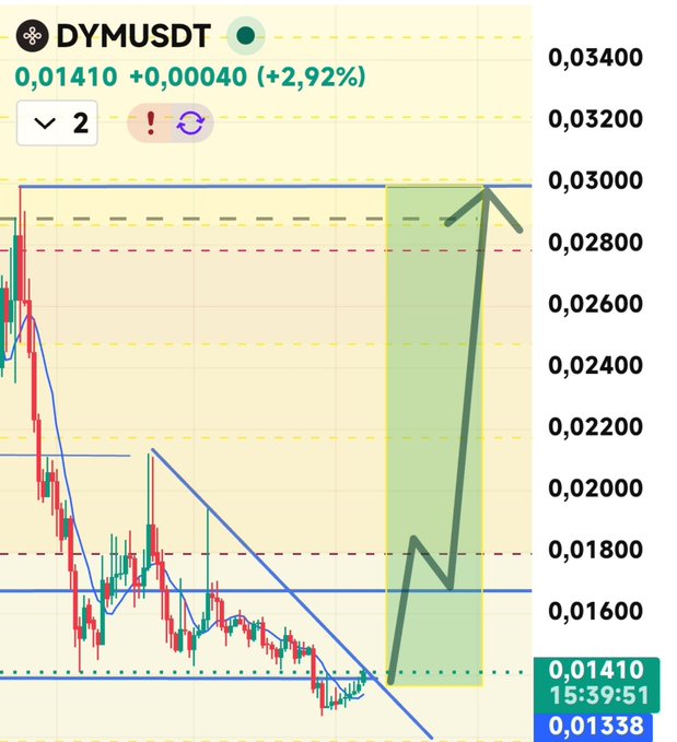 A trading chart for DYMUSDT showing a price of 0.01410 (+2.92%), with green arrows drawn on the chart indicating a projected upward movement toward 0.03000.