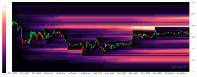 The image is a CoinAnk heatmap showing $ETH price action from July 27 to August 9, with price oscillating primarily between $1,850-$1,950, visualizing the liquidation density that illustrates how high-leverage short positions near $1950 are creating resistance and suppressing further upward movement.