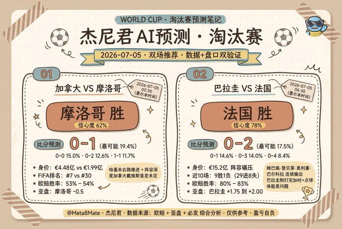 A Chinese-language infographic titled '杰尼君AI预测·淘汰赛' (Jenny Jun AI Prediction - Knockout Stage) for 2026-07-05 World Cup matches, predicting Morocco to beat Canada (0-1, 62% confidence) and France to beat Paraguay (0-2, 78% confidence).