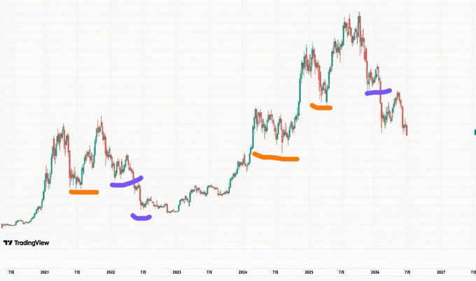 The image shows a Bitcoin price chart from 2021 to 2027, with orange and purple curved lines marking key support levels after market corrections, illustrating the contrast between successful bottoms (orange) following minor new lows and subsequent bearish drops (purple) without them.