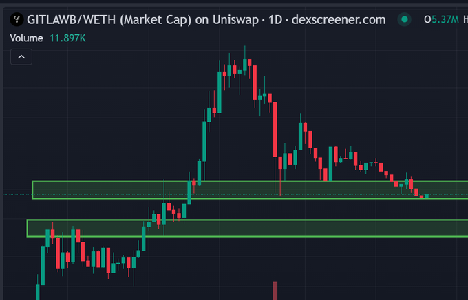 A 1D candlestick chart from dexscreener.com displays the GITLAWB/WETH market cap on Uniswap, showing volume of 11.897K and a current value of 0.37M, with price action dipping into a highlighted green demand zone support area—visually reinforcing the poster's message of finding buying opportunities during fear.