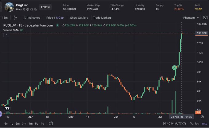 Trading chart for PUGLUV token on trade.phantom.com, showing a price of $0.000129 with a 4.64% 24h change, market cap of $129.47K, and a dramatic price spike on August 22.
