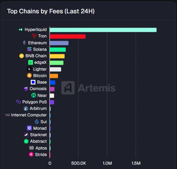 The image presents a bar graph showing the number of top chains by fees (in millions) for the past 24 hours, with various cryptocurrencies listed below each bar. The highest-ranking cryptocurrency among these fees has resulted in $1.9M being earned within this period.