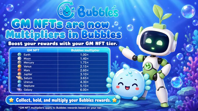 A promotional graphic titled 'GM NFTs are now Multipliers in Bubbles' lists tier multipliers from Earth (1.00x) to Galaxy (6.00x), accompanied by an underwater-themed mascot.