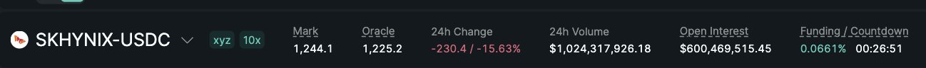 The image displays a cryptocurrency perpetual futures market header for the SKHYNIX-USDC trading pair on what appears to be a derivatives exchange (xyz, 10x leverage), showing a mark price of 1,244.1, oracle price of 1,225.2, a significant 24-hour decline of -230.4 (-15.63%), $1.02 billion in 24-hour volume, $600 million in open interest, and a funding rate of 0.0661% with a 00:26:51 countdown.

This relates to the post by illustrating the extraordinarily high funding costs traders are paying—0.0661% per 8-hour period translates to roughly 700%+ annualized APY—while the pair has dropped over 15% in 24 hours, suggesting longs were chronically overpaying funding just to be on the wrong side of a sharp selloff.