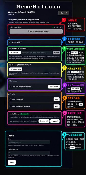 A MemeBitcoin (MBTC) registration page displayed for user "@Ouamminost84935" showing 8 steps to complete for a chance to win from a 1.096361 BTC (~$91,700) prize pool, with the first task requiring users to post "MBTC 活动页面链接" to X (Twitter). The numbered annotations in Chinese explain each task, including signing up with X, posting about MBTC, following specific accounts, joining Telegram channels, completing profile information, inviting friends, and saving personal details for the "MBTC Crack Event."