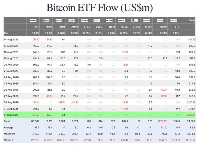 **Caption:** A detailed table of Bitcoin ETF flows across 12 funds (IBIT, FBTC, BITB, ARKB, BTCO, EZBC, BRRR, HODL, BTCW, MSBT, GBTC, BTC) showing daily inflows and outflows in US$ millions from August 14 to September 1, 2026 — highlighting several red outflow days (Aug 14, Aug 28, Sep 1) that align with the post's jab at weak-handed boomers dumping their ETF exposure once momentum stalled.