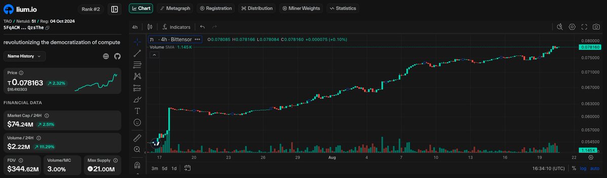 A cryptocurrency chart from lium.io showing the price and volume data for TAO / Nxttud pair, with a current price of t0.078163, displaying a 4h candlestick chart showing an upward trend over the displayed period.