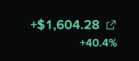 A black screen displaying a green profit figure of +$1,604.28 with a gain of +40.4% and an external link icon.