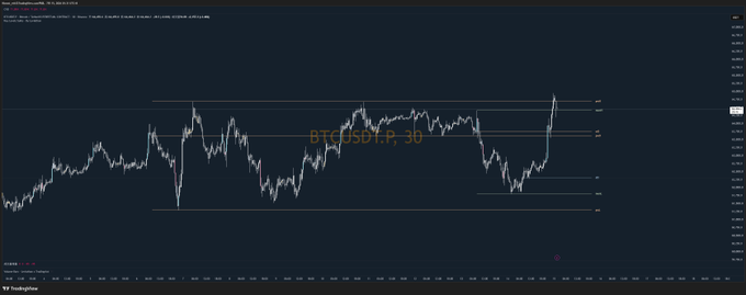 A 30-minute BTC/USD chart shows price surging sharply to break above a key resistance level near $87,000 after a prolonged sideways range, visually confirming the post's narrative that a massive 100m short position was absorbed, justifying the trader's patience in holding back on an early short.