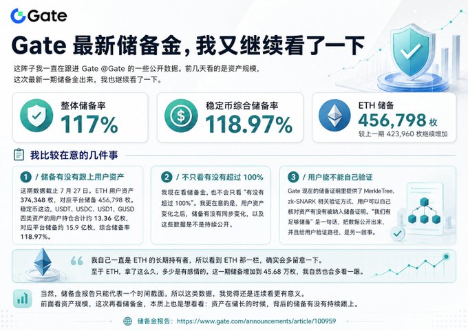 An infographic from Gate displaying its latest proof-of-reserves data, highlighting an overall reserve ratio of 117%, a stablecoin reserve ratio of 118.97%, and ETH holdings of 456,798 tokens (up 423,960 from the previous period), alongside the author's commentary noting personal ETH holdings exceeding 45.68万 tokens.